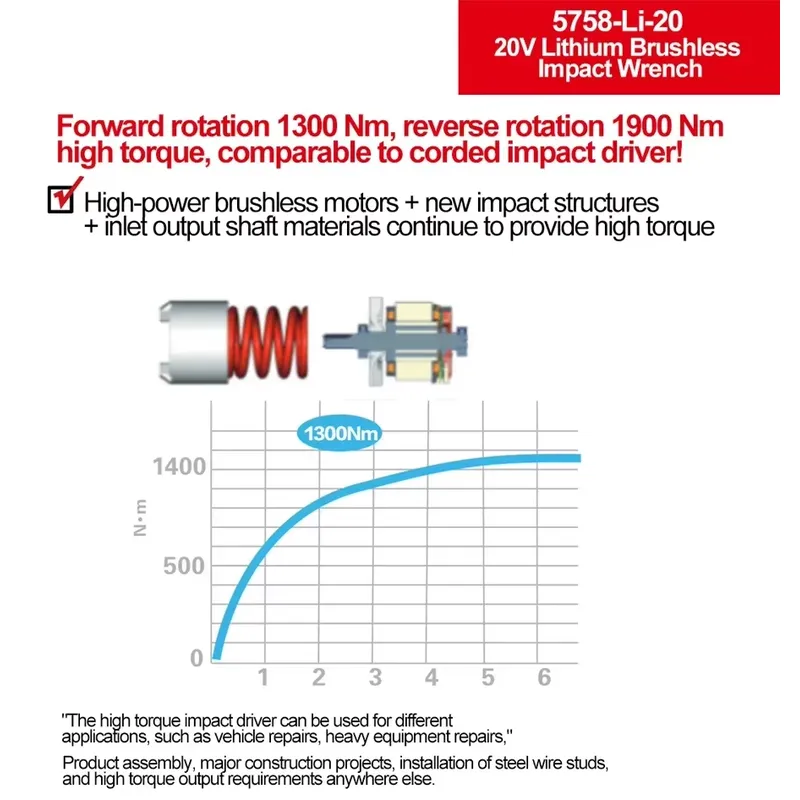 Llave de impacto Devon de 20V  - Wrench Set reseña y precio